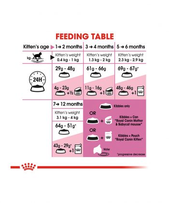 ANIMAL HOUSE HOSPITAL - PRODUCTS CATS ROYAL CANIN KITTEN 2KG 10KG GALLERY